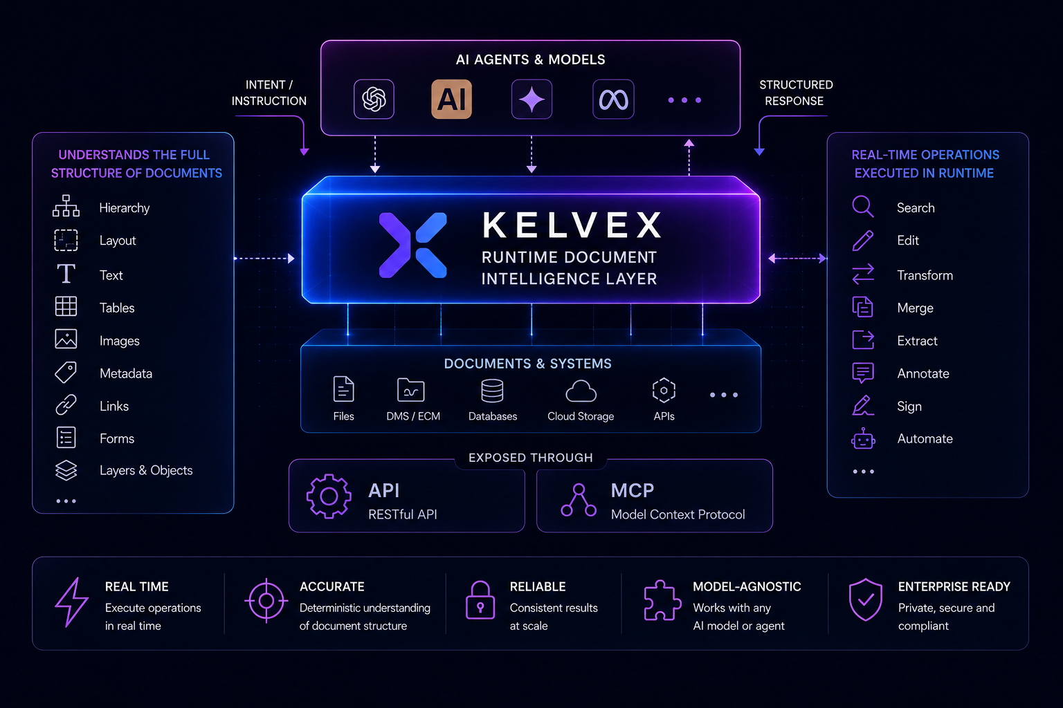 Kelvex Runtime Document Intelligence Layer — how AI agents interact with documents through API and MCP